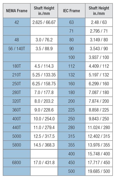 nema to iec frame conversion